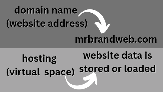 What is domain and hosting
