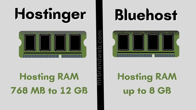 Hostinger RAM vs Bluehost RAM