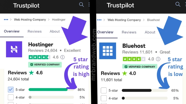 Hostinger vs Bluehost in trustpilot