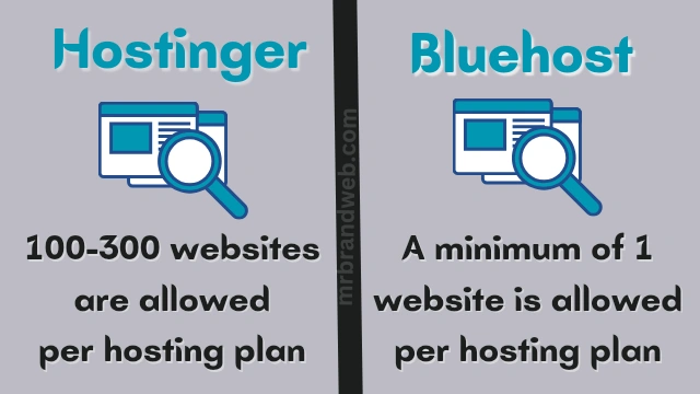 Hostinger vs Bluehost website amount